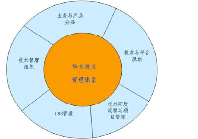 華為公司技術(shù)服務(wù)的技術(shù)管理體系 構(gòu)建端到端卓越服務(wù)能力